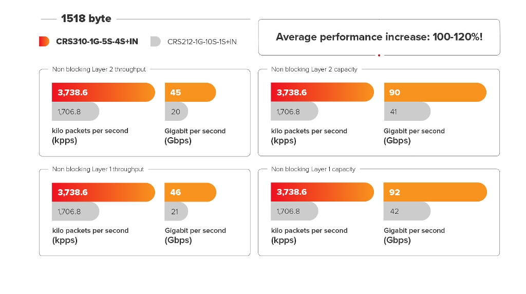 Mikrotik CRS310-1G-5S-4S+IN Mikrotik CRS310-1G-5S-4S+IN 4× 10G SFP+, 5× 1G SFP Switch ürün görseli 5 - wifidepo